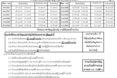 กำหนดการสำหรับเงินกู้สามัญ ต.ค.67 – ก.ย.68